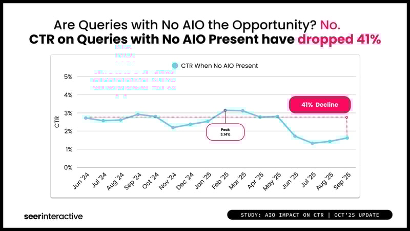 Study-AIO-and-CTR-Q3-Update-Hypothesis (1)